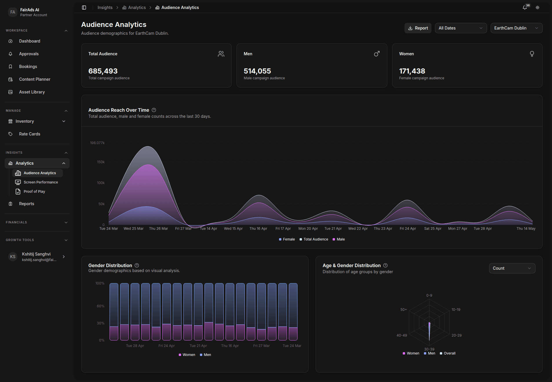 Audience Analytics — Total audience, gender distribution, and demographic breakdown